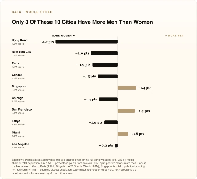 Only 3 Of These 10 Cities Have More Men Than Women