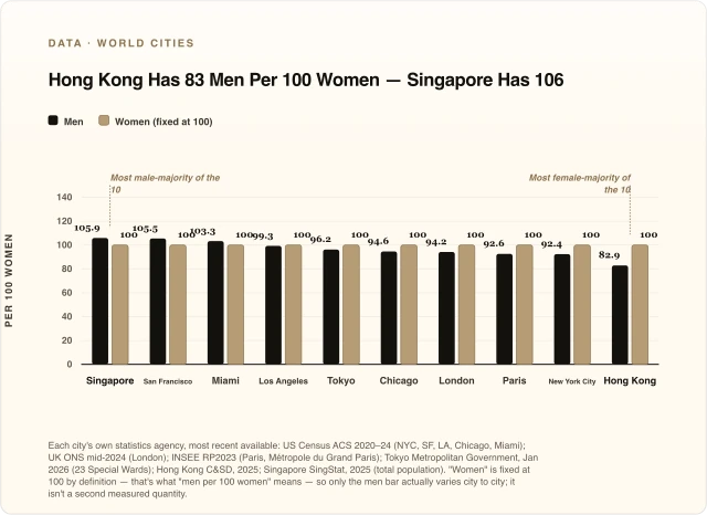 Hong Kong Has 83 Men Per 100 Women — Singapore Has 106