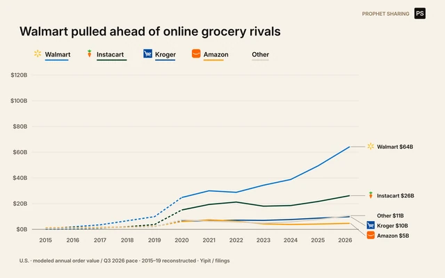 Walmart pulled ahead of online grocery rivals. Modeled order value by company from 2015 to 2026. Selected nine U.S. online grocery ordering channels from the original Yipit basket. Instacart = Marketplace; Storefront, Shipt, FreshDirect, DoorDash and Uber remain in Other. Not all online grocery. 2026 company shares and dollar levels are modeled, not a complete observed census.