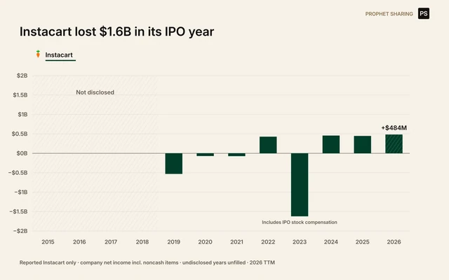 Instacart lost $1.6B in its IPO year. Selected reported company net income from 2015 to 2026. Selected nine U.S. online grocery ordering channels from the original Yipit basket. Instacart = Marketplace; Storefront, Shipt, FreshDirect, DoorDash and Uber remain in Other. Not all online grocery. Company financials, not U.S. delivery-segment profit and not a full-market total. Null years omitted, never zero-filled.