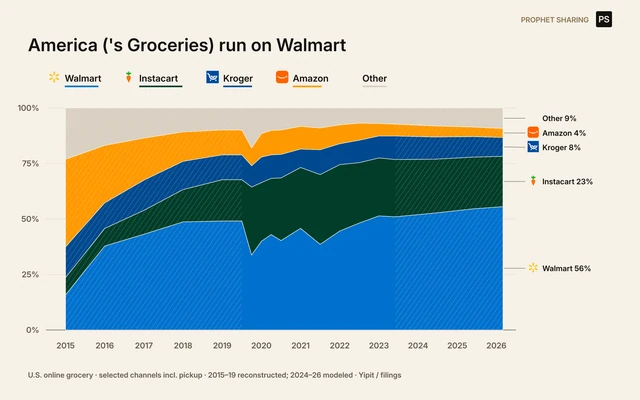 America ('s Groceries) run on Walmart. 100% stacked share from 2015 to 2026. Selected nine U.S. online grocery ordering channels from the original Yipit basket. Instacart = Marketplace; Storefront, Shipt, FreshDirect, DoorDash and Uber remain in Other. Not all online grocery. 2026 company shares and dollar levels are modeled, not a complete observed census.