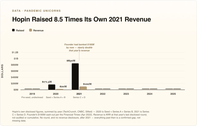 Hopin Raised 8.5 Times Its Own 2021 Revenue