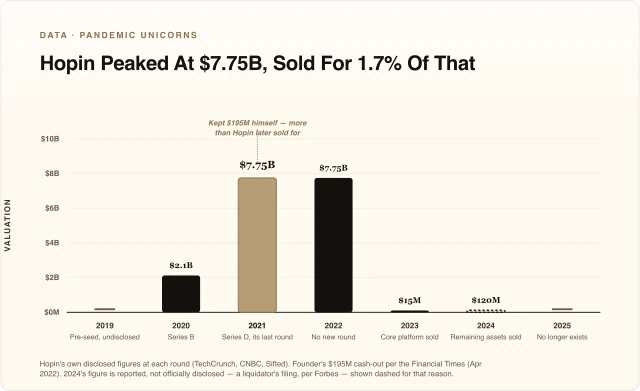 Hopin Peaked At $7.75B, Sold For 1.7% Of That