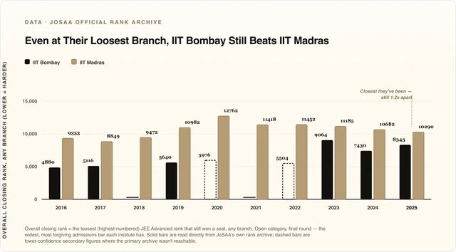 Bar chart comparing IIT Bombay and IIT Madras overall (any-branch) closing rank from 2016 to 2025.
