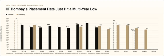 Bar chart comparing IIT Madras and IIT Bombay placement rates from 2010-11 to 2025-26.