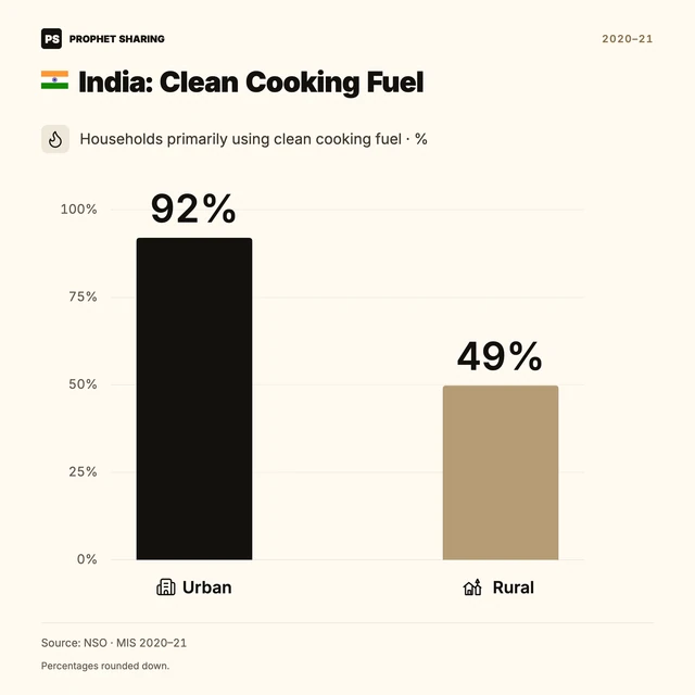 India: Clean Cooking Fuel