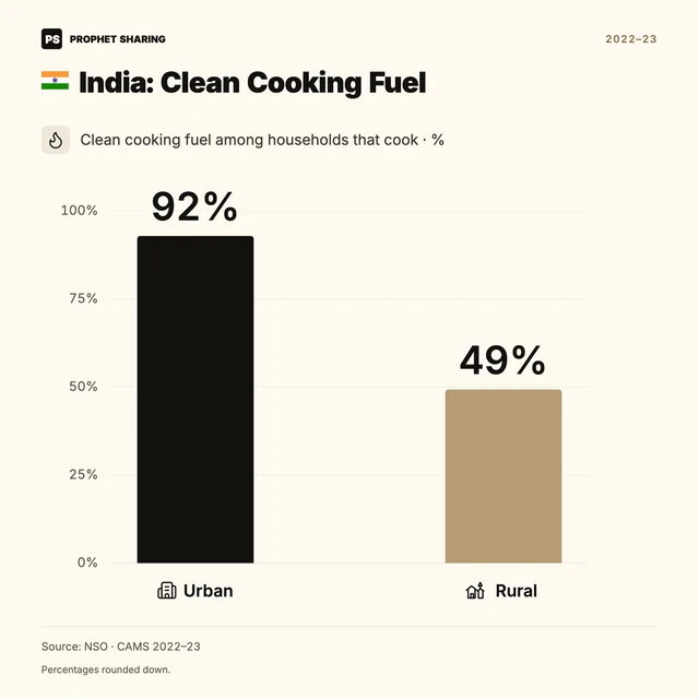 India: Clean Cooking Fuel