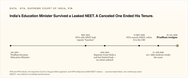 Timeline of India's NEET exam integrity events during Dharmendra Pradhan's tenure as Education Minister, 2021 to 2026, ending in his resignation.