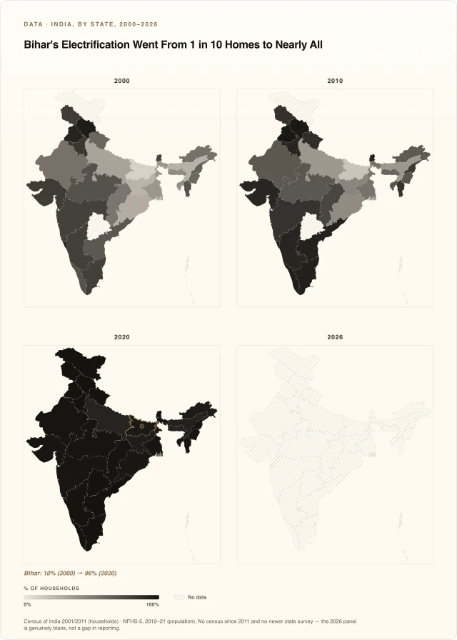 Bihar's Electrification Went From 1 in 10 Homes to Nearly All