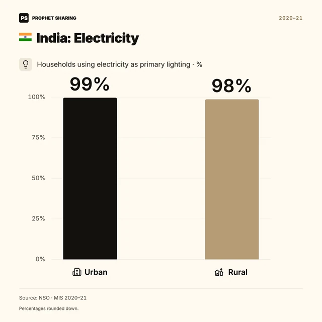 India: Electricity