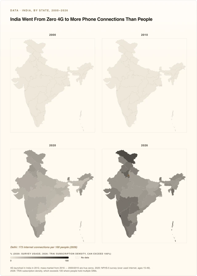 India Went From Zero 4G to More Phone Connections Than People