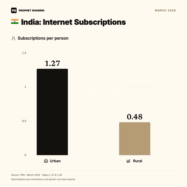 India: Internet Subscriptions
