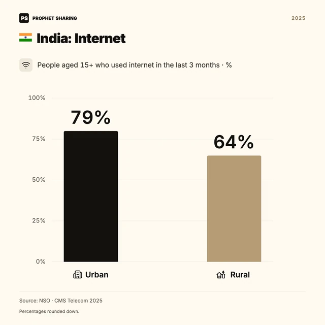 India: Internet