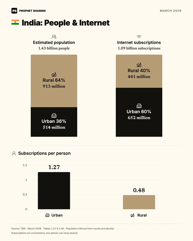 India: People & Internet