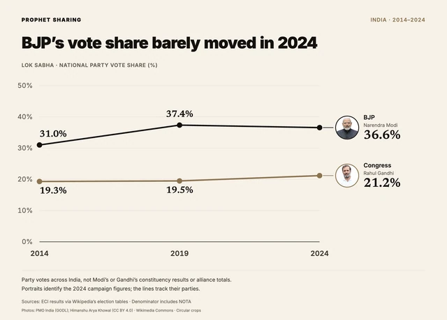BJP’s vote share barely moved in 2024