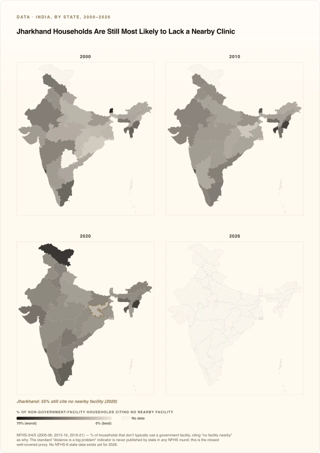 Jharkhand Households Are Still Most Likely to Lack a Nearby Clinic