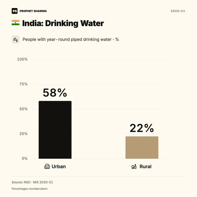 India: Drinking Water