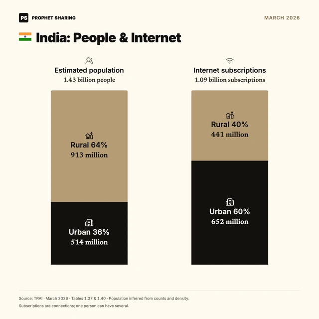 India: People & Internet