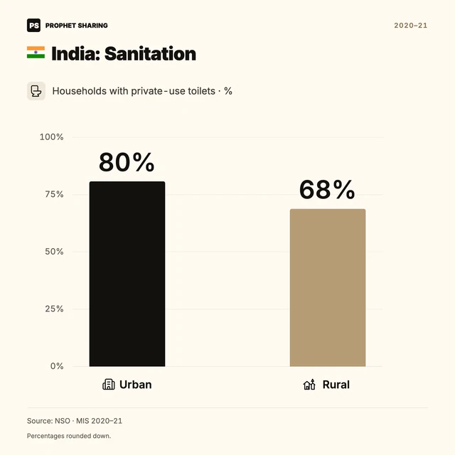 India: Sanitation