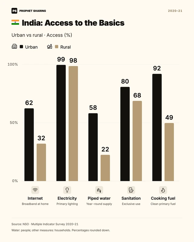 India: Access to the Basics