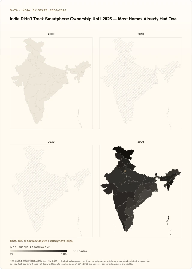 India Didn’t Track Smartphone Ownership Until 2025 — Most Homes Already Had One