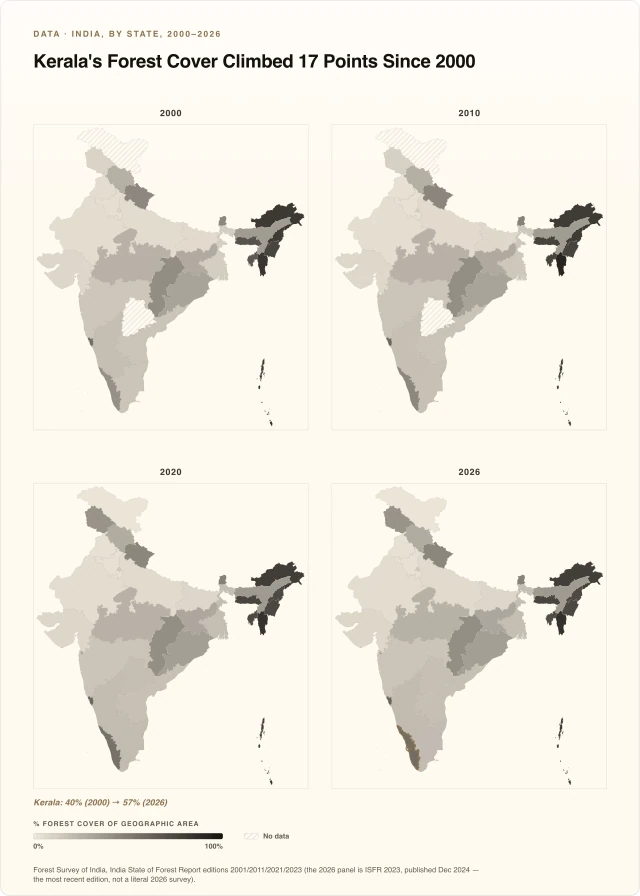 Kerala's Forest Cover Climbed 17 Points Since 2000