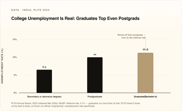 College Unemployment Is Real: Graduates Top Even Postgrads