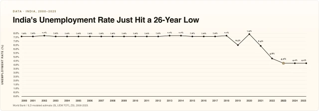 India's Unemployment Rate Just Hit a 26-Year Low