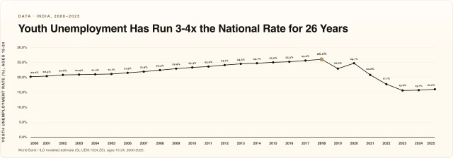 Youth Unemployment Has Run 3-4x the National Rate for 26 Years