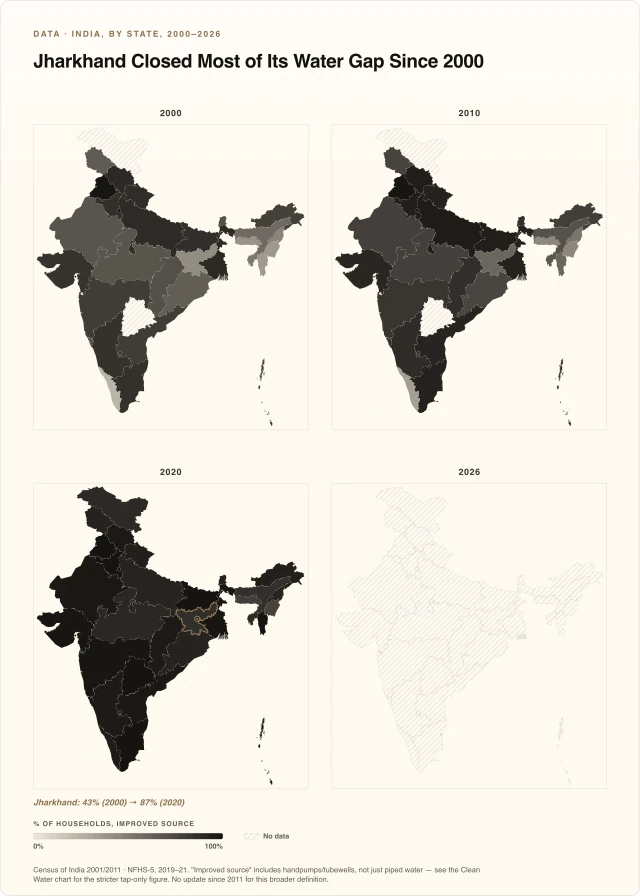 Jharkhand Closed Most of Its Water Gap Since 2000