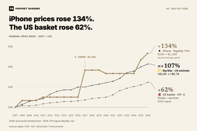 Annual price indices, 2007 = 100: selected iPhone price rises from $599 to $1,399, 134%; estimated US Big Mac price rises about 107%; CPI-U rises 62%. All 20 iPhone annual prices are shown. 2026 burger is July and CPI August.