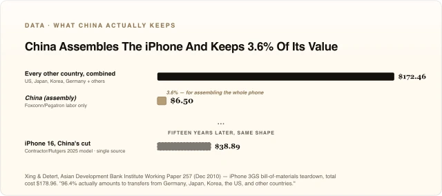 China Assembles The iPhone And Keeps 3.6% Of Its Value