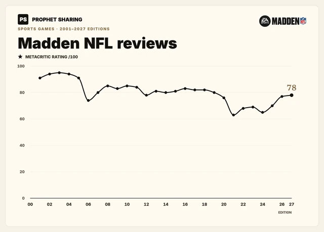 Madden NFL reviews. Metacritic critic scores by edition, 2001–2027. The default listed platform varies by edition.