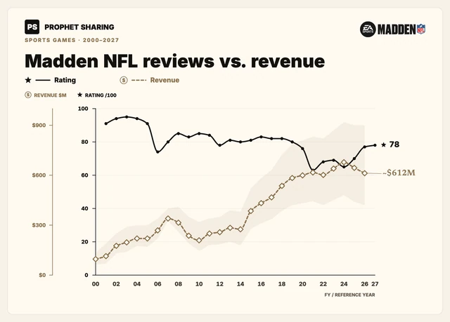Madden NFL reviews vs. revenue. Madden NFL: Metacritic reviews through FY2027 and estimated annual global revenue through FY2026. Two independent zero-based scales; FY2027 revenue incomplete.