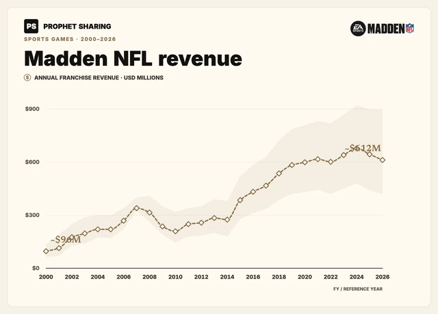 Madden NFL revenue. Madden NFL: estimated global annual franchise revenue, 2000–2026, in USD millions. Madden excludes College Football; mobile overlap remains uncertain.