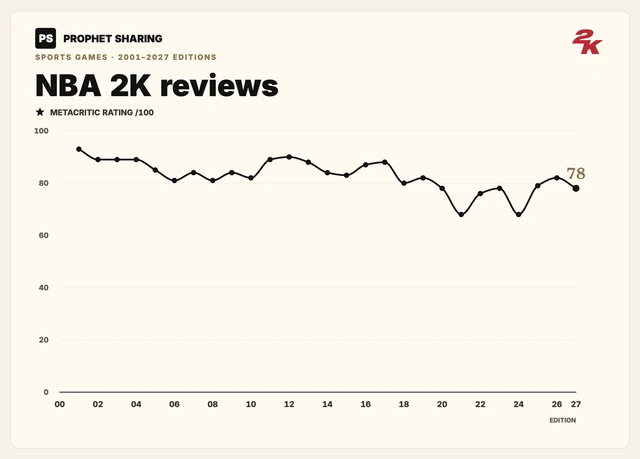 NBA 2K reviews. Metacritic critic scores by edition, 2001–2027. The default listed platform varies by edition.