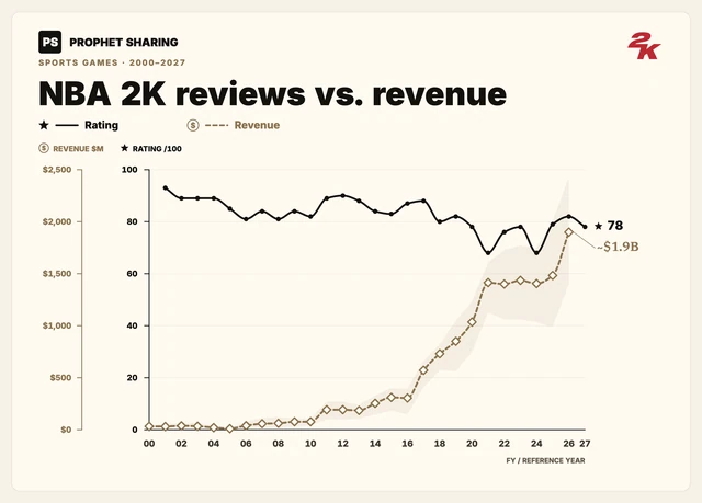 NBA 2K reviews vs. revenue. NBA 2K: Metacritic reviews through FY2027 and estimated annual global revenue through FY2026. Two independent zero-based scales; FY2027 revenue incomplete.