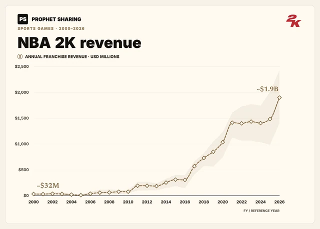 NBA 2K revenue. NBA 2K: estimated global annual franchise revenue, 2000–2026, in USD millions. Early NBA years use illustrative proxies.