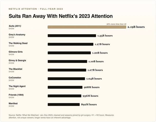 Top 10 Netflix titles by hours viewed in full-year 2023. Suits leads at 2.19 billion hours. Hours measure attention, not unique viewers, and favor longer series.