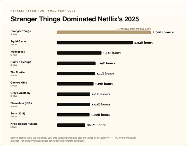 Top 10 Netflix titles by hours viewed in full-year 2025. Stranger Things leads at 2.90 billion hours. Hours measure attention, not unique viewers, and favor longer series.
