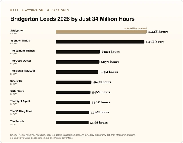 Top 10 Netflix titles by hours viewed in H1 2026 only. Bridgerton leads at 1.44 billion hours, just 34 million ahead of Stranger Things. Hours measure attention, not unique viewers, and favor longer series.