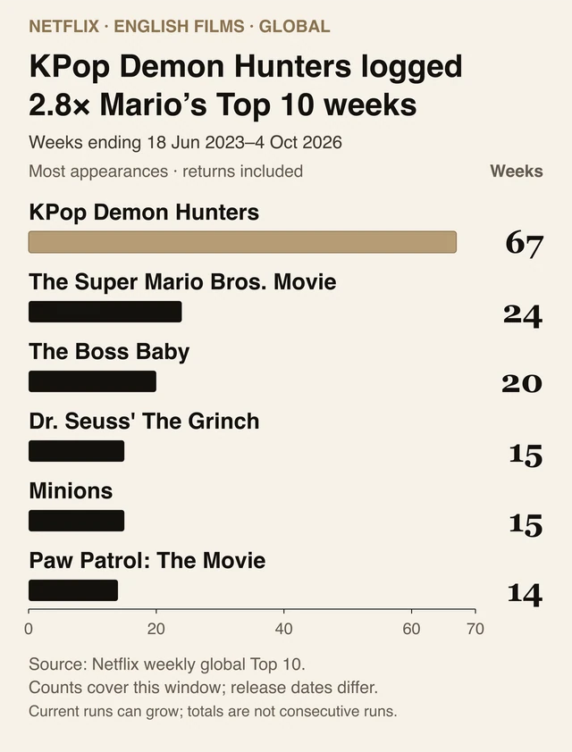 Films: KPop Demon Hunters 67, The Super Mario Bros. Movie 24, The Boss Baby 20, Dr. Seuss’ The Grinch 15, Minions 15, Paw Patrol: The Movie 14. Most observed appearances, including returns, in the global English Top 10. Weeks ending 18 June 2023–4 October 2026. Counts cover unequal release ages.