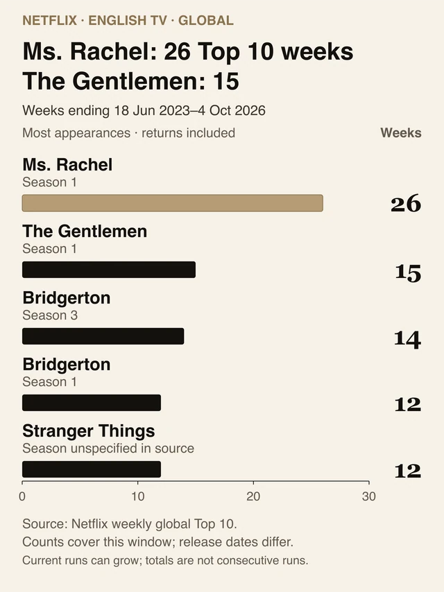 TV: Ms. Rachel Season 1 26, The Gentlemen Season 1 15, Bridgerton Season 3 14, Bridgerton Season 1 12, Stranger Things season unspecified 12. Most observed appearances, including returns, in the global English Top 10. Weeks ending 18 June 2023–4 October 2026. Counts cover unequal release ages.