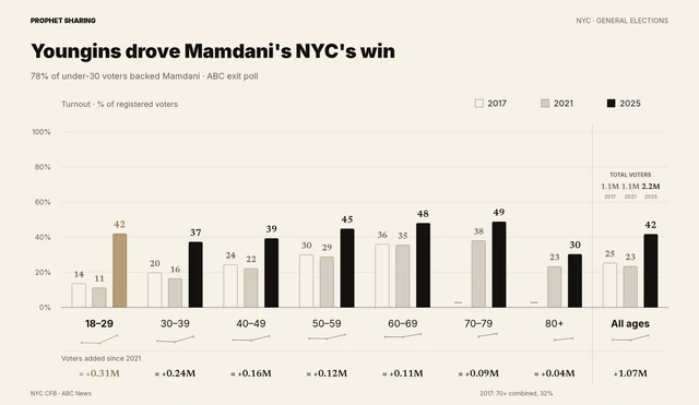 NYC general-election turnout by age in 2017, 2021 and 2025, on a 0–100% scale. Ages 18–29 rose from 11% in 2021 to 42% in 2025; citywide turnout rose from 23% to 42%. Tiny trends and estimated additional voters appear below each age group. Total voters appear above the all-ages bars.