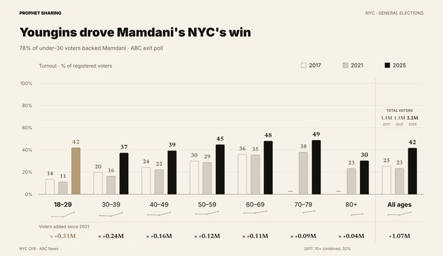NYC general-election turnout by age in 2017, 2021 and 2025, on a 0–100% scale. Ages 18–29 rose from 11% in 2021 to 42% in 2025; citywide turnout rose from 23% to 42%. Tiny trends and estimated additional voters appear below each age group. Total voters appear above the all-ages bars.