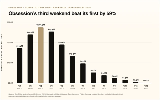 Obsession's third domestic weekend earned $27.4 million, 59% above its $17.2 million opening weekend. Thirteen Friday–Sunday weekends, May–August 2026. Domestic means US and Canada; holiday Mondays are excluded.