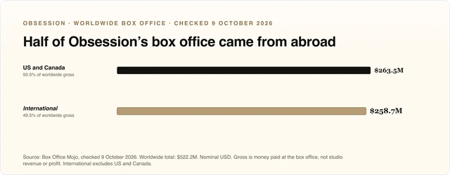 Obsession worldwide box-office gross was $522,197,701. US and Canada contributed $263,451,715 (50.5%); international markets contributed $258,745,986 (49.5%). These are box-office receipts, not studio revenue or profit.