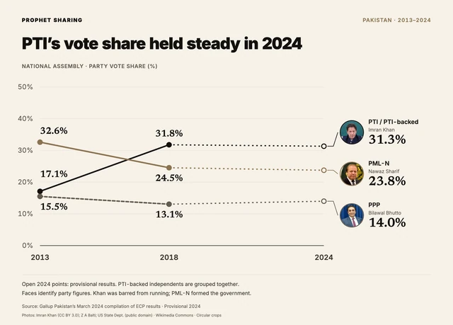 PTI’s vote share held steady in 2024