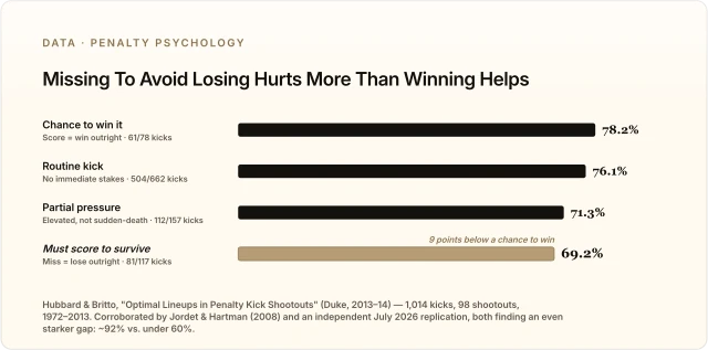 Missing To Avoid Losing Hurts More Than Winning Helps