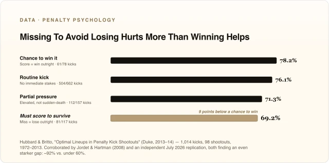 Missing To Avoid Losing Hurts More Than Winning Helps